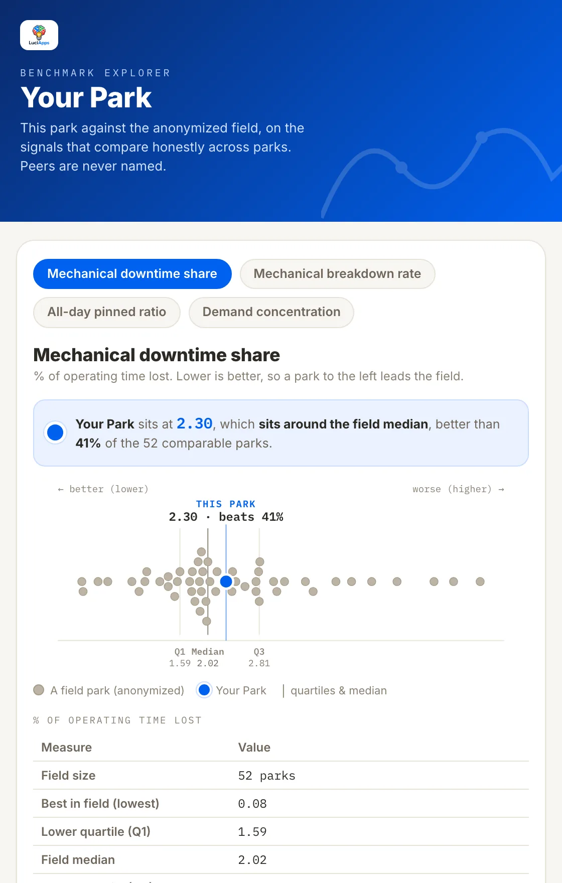Field Benchmark beeswarm with this park marked
