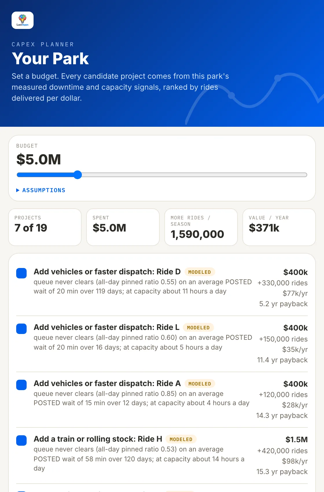 Capex Planner: a five million dollar budget ranked into projects by rides delivered per dollar, with payback