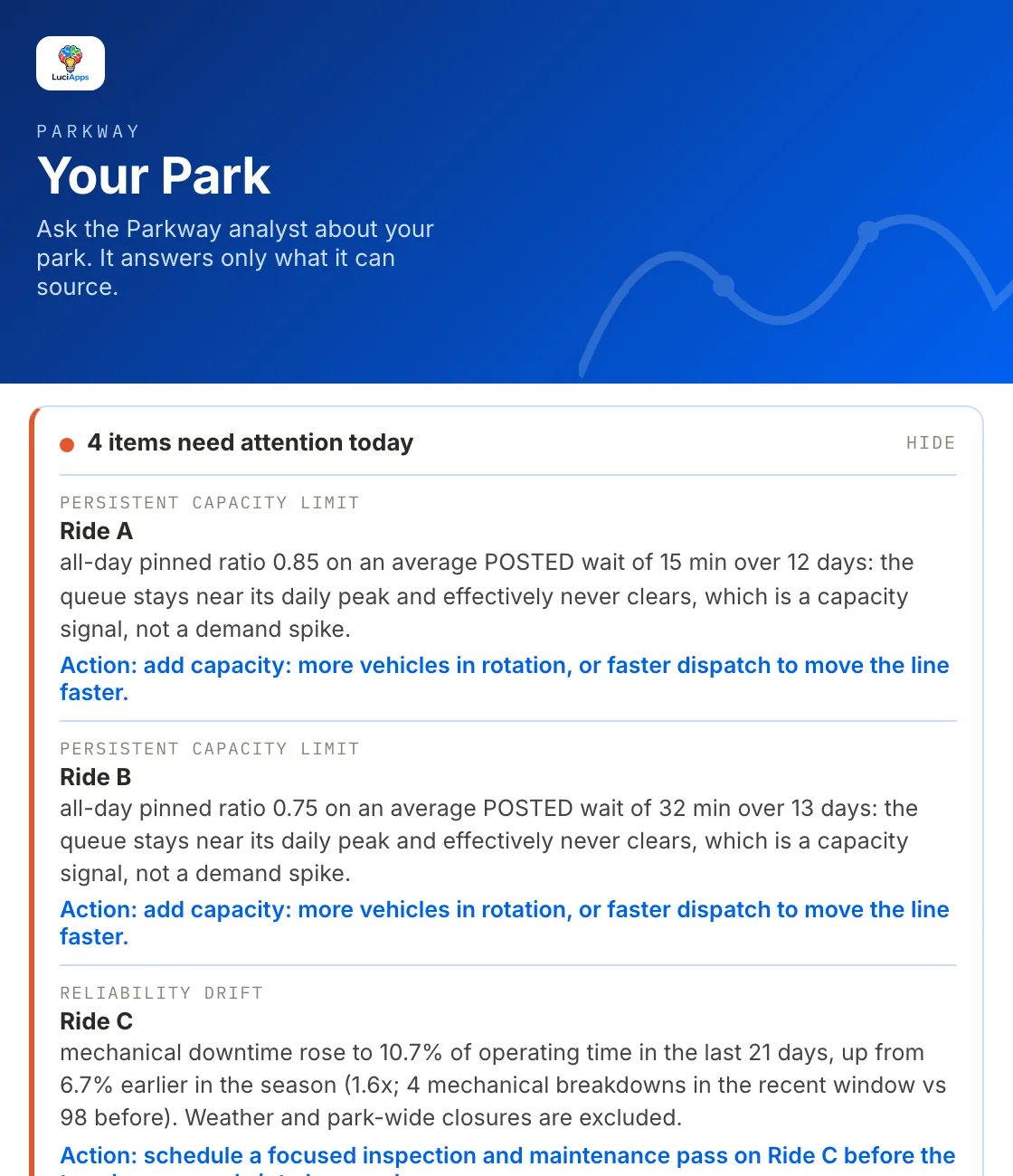 The park portal with four items needing attention today: two capacity limits and two rides whose mechanical downtime rose