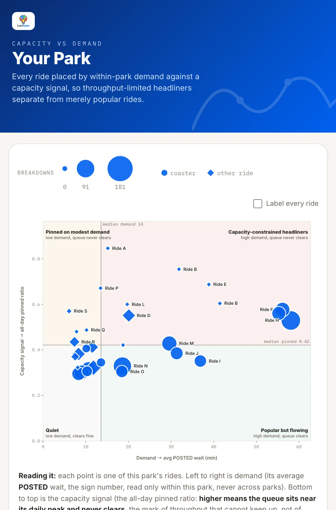Capacity vs Demand scatter separating throughput-limited headliners from popular rides that clear