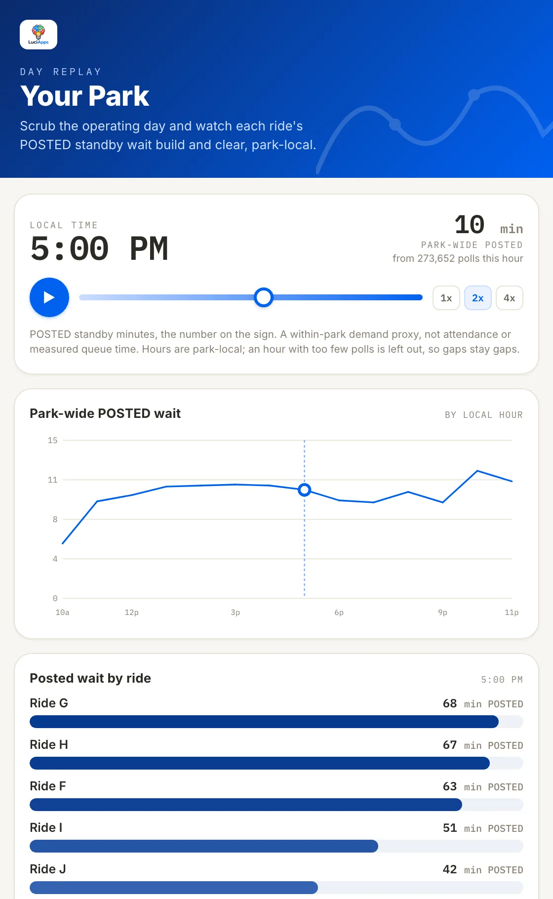 Day Replay at 5 PM: park-wide posted wait curve and each ride's posted wait
