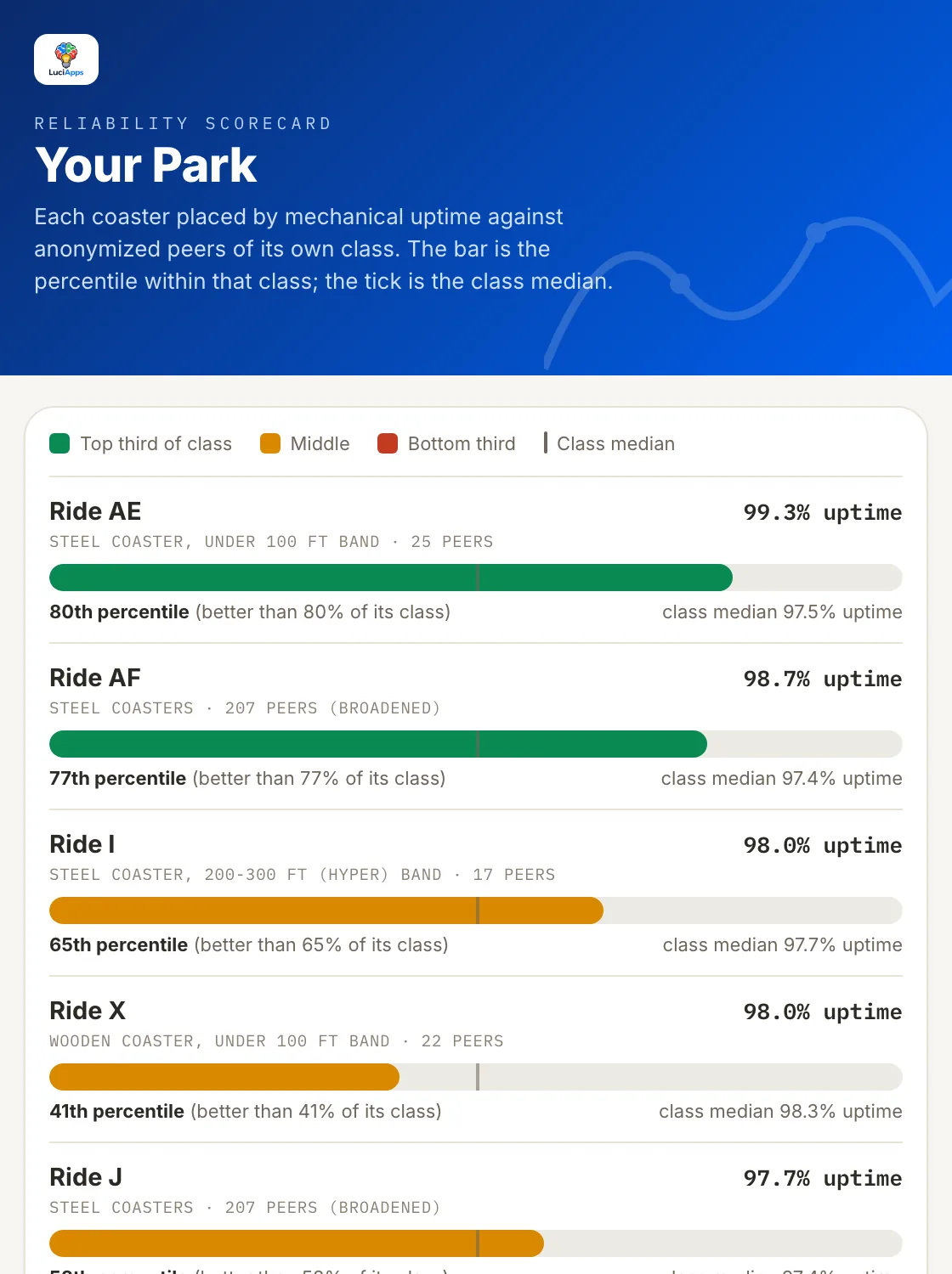 Reliability Scorecard: each coaster's mechanical uptime as a percentile within its class