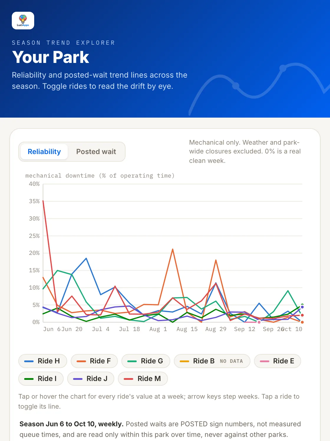 Season trend chart of mechanical downtime by ride